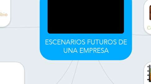 Mind Map: ESCENARIOS FUTUROS DE UNA EMPRESA
