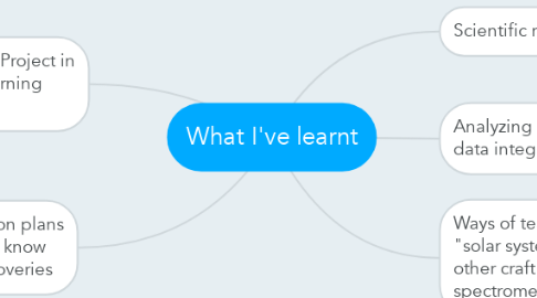 Mind Map: What I've learnt