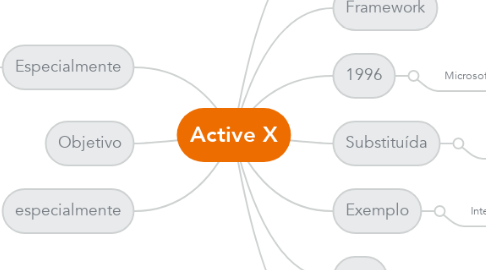 Mind Map: Active X