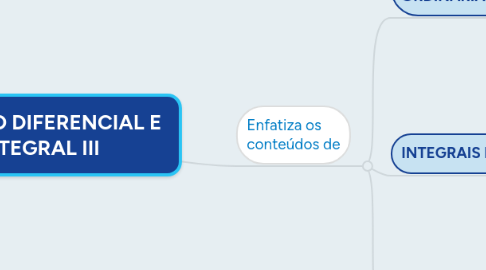Mind Map: CÁLCULO DIFERENCIAL E INTEGRAL III