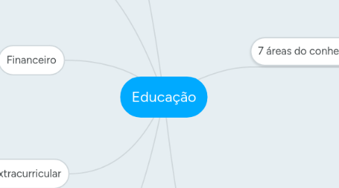 Mind Map: Educação