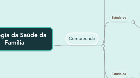 Mind Map: Estratégia da Saúde da Família