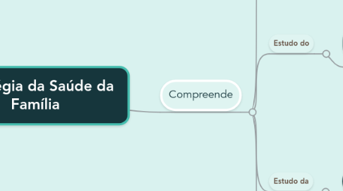 Mind Map: Estratégia da Saúde da  Família