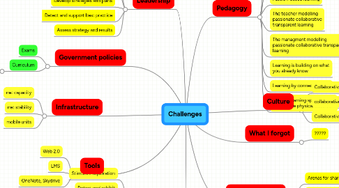 Mind Map: Challenges