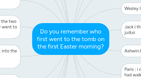 Mind Map: Do you remember who first went to the tomb on the first Easter morning?