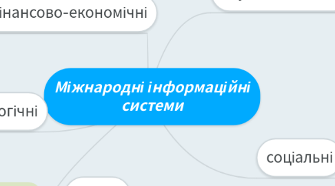 Mind Map: Міжнародні інформаційні системи