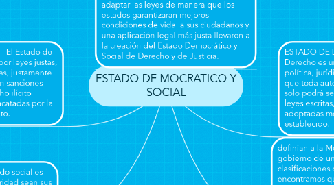 Mind Map: ESTADO DE MOCRATICO Y SOCIAL