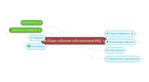 Mind Map: Общее собрание собственников МКД