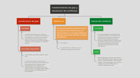 Mind Map: mantenimiento de paz y resolucion de conflictos