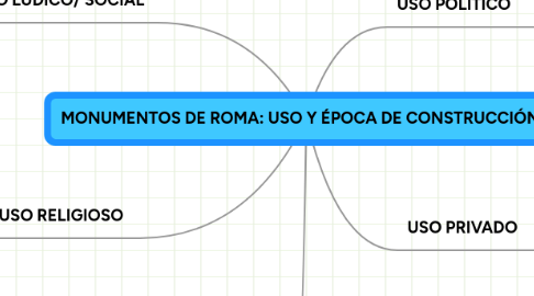 Mind Map: MONUMENTOS DE ROMA: USO Y ÉPOCA DE CONSTRUCCIÓN