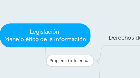 Mind Map: Legislación Manejo ético de la Información