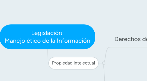 Mind Map: Legislación  Manejo ético de la Información