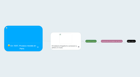 Mind Map: En 1937, Picasso residá en París