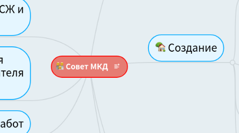 Mind Map: Совет МКД