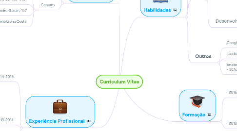 Mind Map: Curriculum Vitae