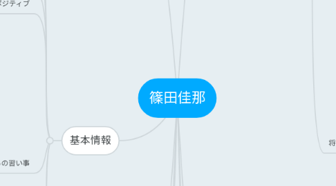 Mind Map: 篠田佳那