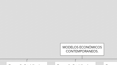 Mind Map: MODELOS ECONÓMICOS CONTEMPORANEOS.