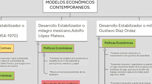 Mind Map: MODELOS ECONÓMICOS CONTEMPORANEOS.