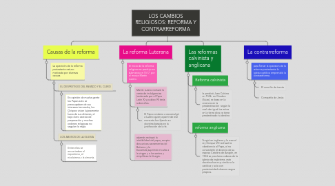 Mind Map: LOS CAMBIOS RELIGIOSOS: REFORMA Y CONTRARREFORMA