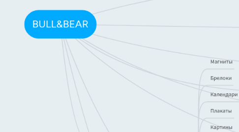 Mind Map: BULL&BEAR