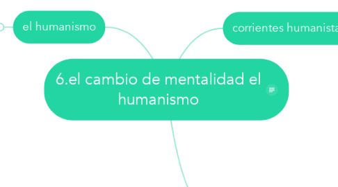 Mind Map: 6.el cambio de mentalidad el humanismo