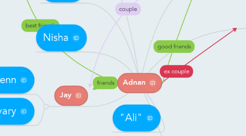 Mind Map: Adnan