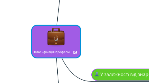 Mind Map: Класифікація професій