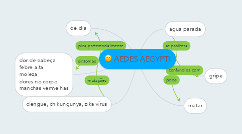 Mind Map: AEDES AEGYPTI