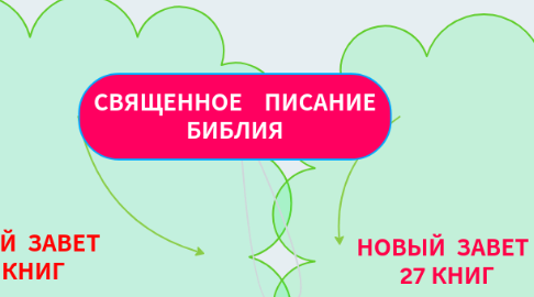 Mind Map: СВЯЩЕННОЕ ПИСАНИЕ БИБЛИЯ