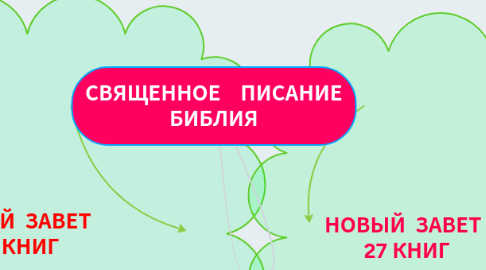 Mind Map: СВЯЩЕННОЕ    ПИСАНИЕ БИБЛИЯ