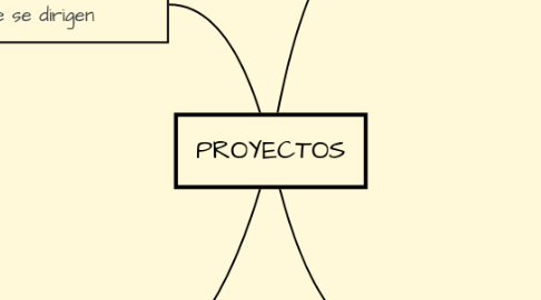 Mind Map: PROYECTOS