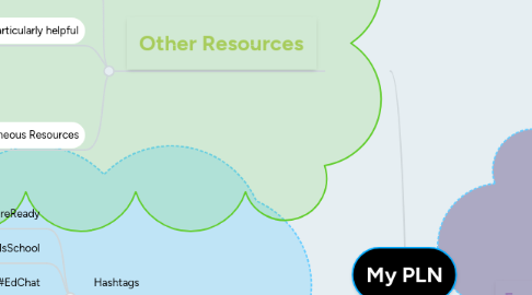 Mind Map: My PLN