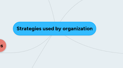 Mind Map: Strategies used by organization