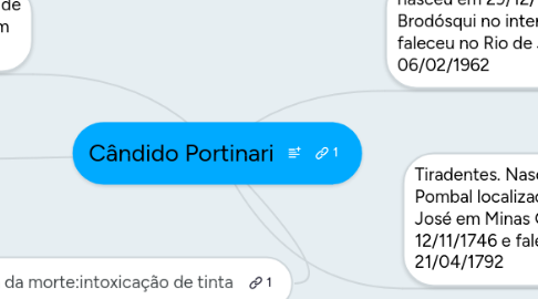 Mind Map: Cândido Portinari