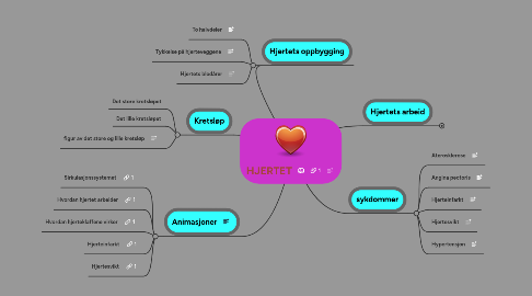 HJERTET | MindMeister Mind Map