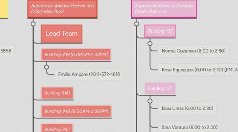 Mind Map: Italo Perez (908) 801-7377 Asit. Elizabeth Ramirez (973)-309-3022