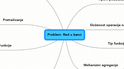 Mind Map: Problem: Red u banci