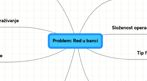 Mind Map: Problem: Red u banci