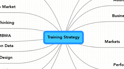 Mind Map: Training Strategy