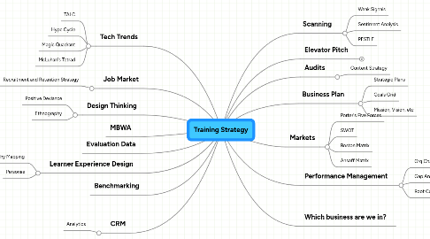 Mind Map: Training Strategy