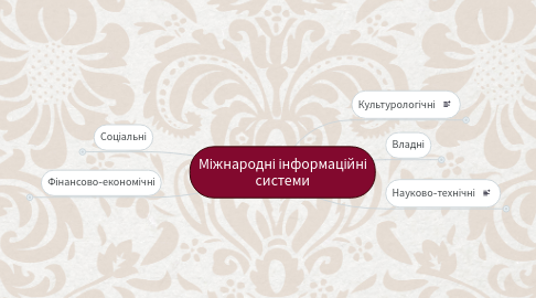 Mind Map: Міжнародні інформаційні системи