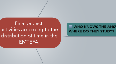 Mind Map: Final project. activities according to the distribution of time in the EMTEFA.