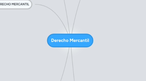 Mind Map: Derecho Mercantil