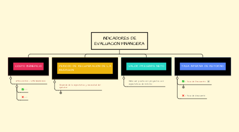 Mind Map: INDICADORES DE EVALUACIÓN FINANCIERA