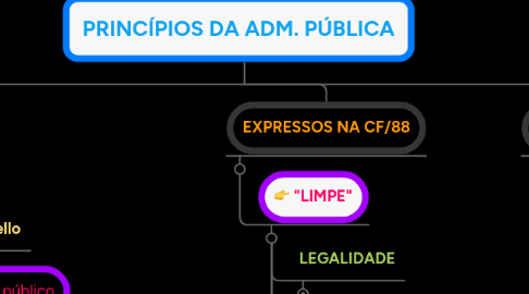 Mind Map: PRINCÍPIOS DA ADM. PÚBLICA