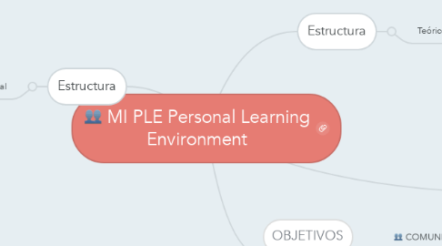 Mind Map: MI PLE Personal Learning Environment