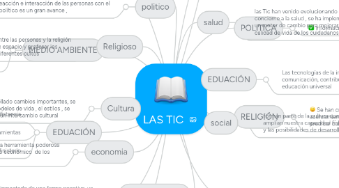 Mind Map: LAS TIC