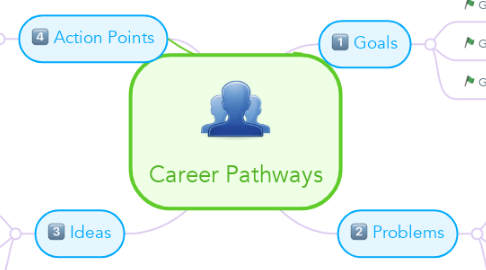 Mind Map: Career Pathways