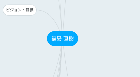 Mind Map: 福島 直樹