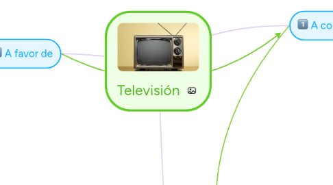 Mind Map: Televisión